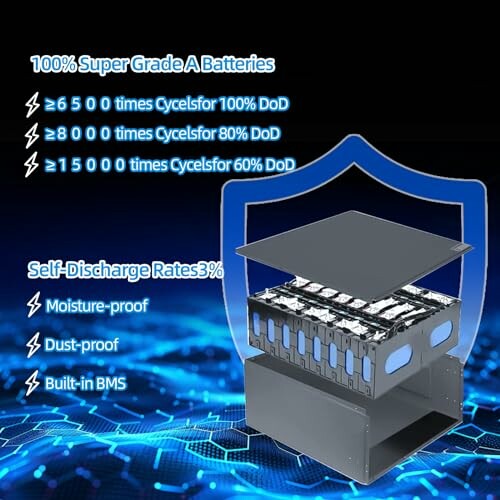 Infographic showcasing battery features including super grade A quality, cycle times, self-discharge rates, and protective attributes.