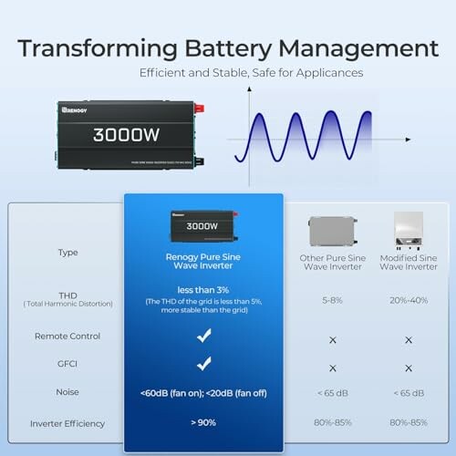 Comparison chart for Renogy pure sine wave inverter features.