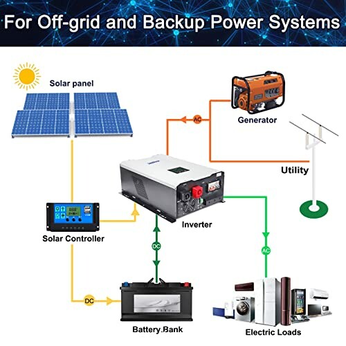 Diagram of off-grid and backup power systems with solar panel, generator, inverter, battery bank, and electric loads.