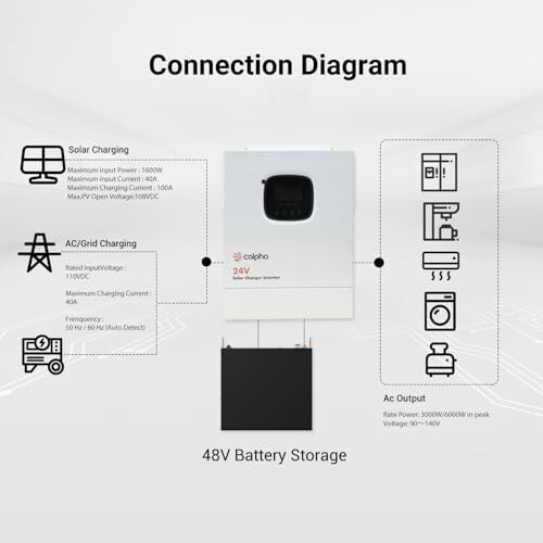 Diagram of solar inverter connections including solar charging, AC input, and AC output.